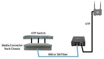 Schemi: Fibra Fast Ethernet per punti di accesso wireless