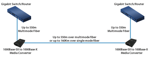Gigabit Ethernet Fiber to Fiber Diagram