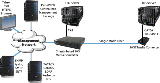 Diagramma 10GBASE-T Gestito da Rame a Fibra