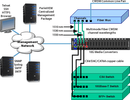 managed 10gbase-t cwdm data center diagram