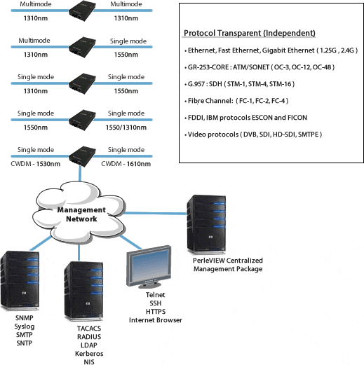 managed sfp to sfp network diagram