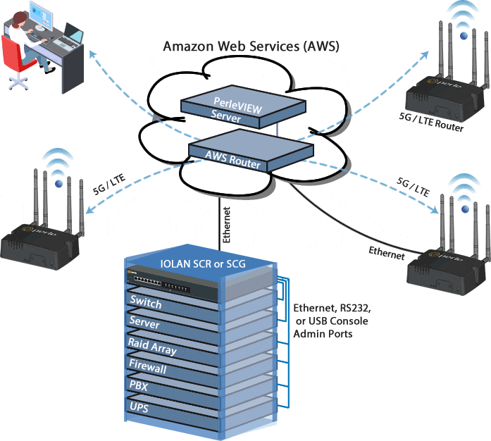 CloubbBased Out-of-Band Management