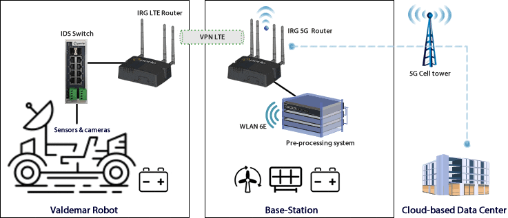 Diagramma di rete con router e switch Perle integrati nella piattaforma di rilevamento mobile DFKI