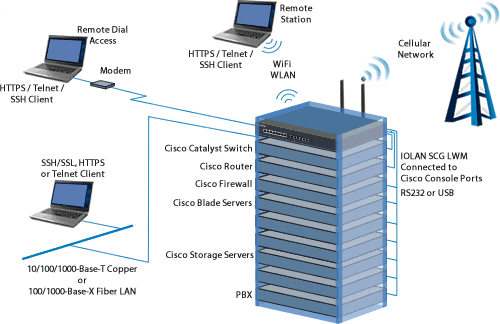 Diagramma di gestione della console Cisco