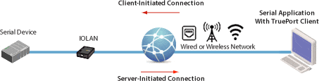 TTY TruePort network diagram