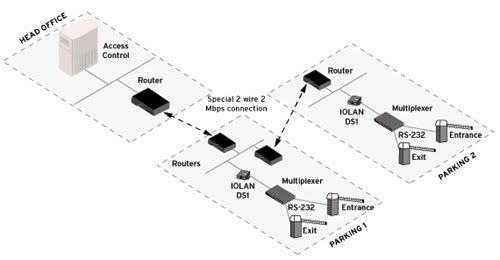 Perle Serial Card Diagramm