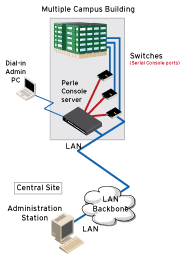 La gestione della console migliora il diagramma di sicurezza dei dati