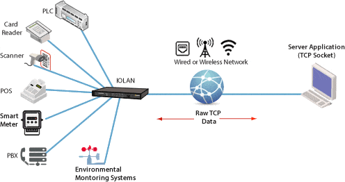 TCP network diagram