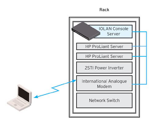 Diagram Telco