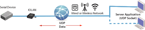 UDP network diagram