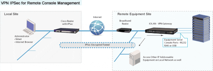 VPN IPSec per la gestione di console remote