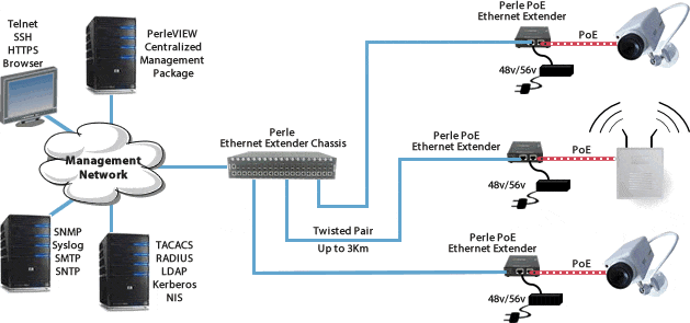 Diagramma di Aeroporto di Atene con Estensori Ethernet