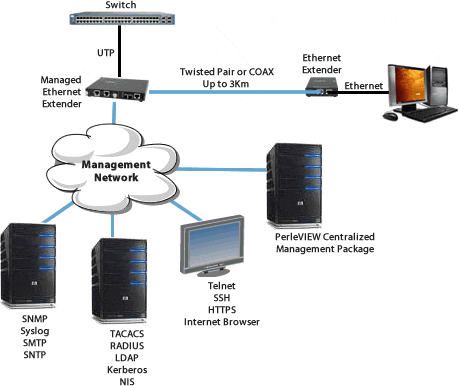 managed 10/100 ethernet extender network diagram