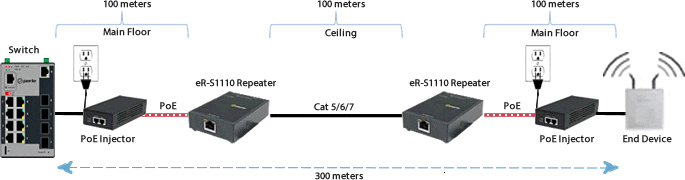 cascading poe ethernet repeater application diagram