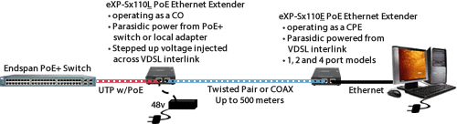 exp-s1110 poe gigabit ethernet extender network diagram with parasidic power