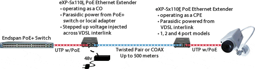 exp-s1110 poe gigabit ethernet extender network diagram to power a remote device with parasidic power