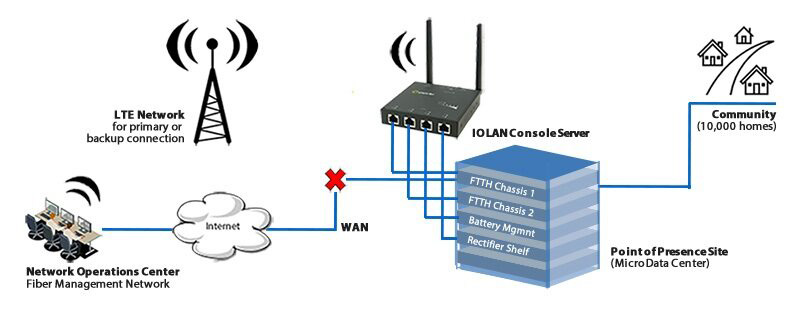 Diagramma che mostra i server console IOLAN che forniscono gestione fuori banda alle apparecchiature del data center remoto.