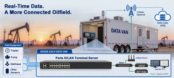 Dati in tempo reale. Un giacimento petrolifero più connesso. Le apparecchiature di campo inviano dati a un terminal server Perle IOLAN tramite interfaccia seriale RS232 e, successivamente, via Ethernet a sistemi di raccolta, monitor e un router cellulare.