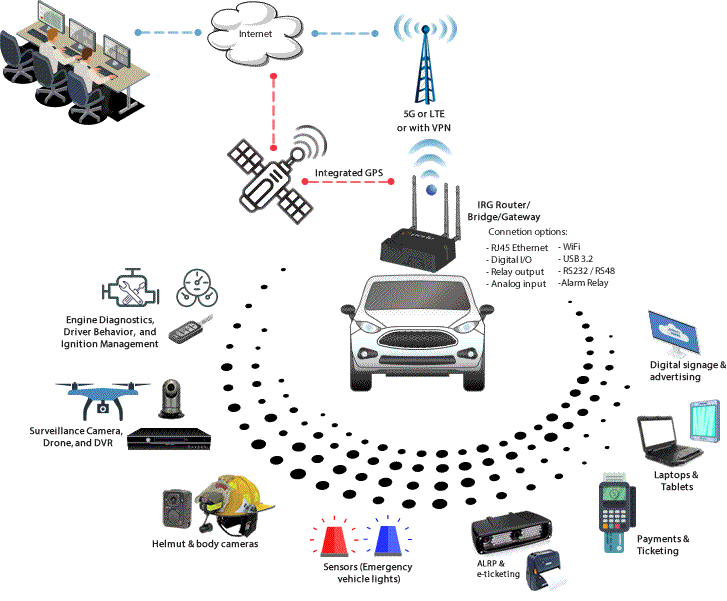 Schema di rete veicolare IRG Router: il router comunica con la sede centrale tramite GPS, 5G, LTE o VPN e con vari dispositivi tramite altre opzioni di connessione.
