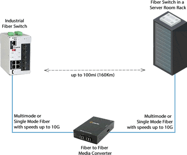 Diagramma di Ripetitori Fibra