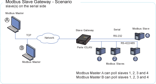 Modbus Slave Gateway Diagram