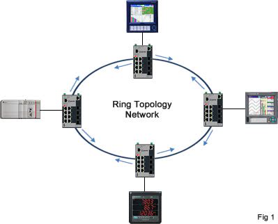 rete con topologia ad anello