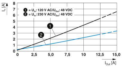 Input current vs output current