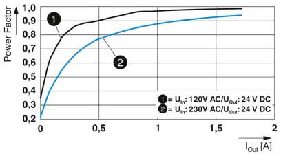 Diagramma del fattore di potenza