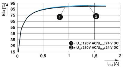 Diagramma di efficienza