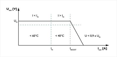 Diagramma POWER BOOST