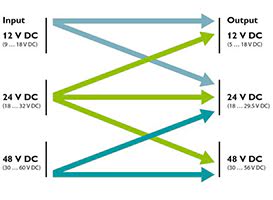 Diagramma del campo di tensione di uscita regolabile da 5 a 56 V DC