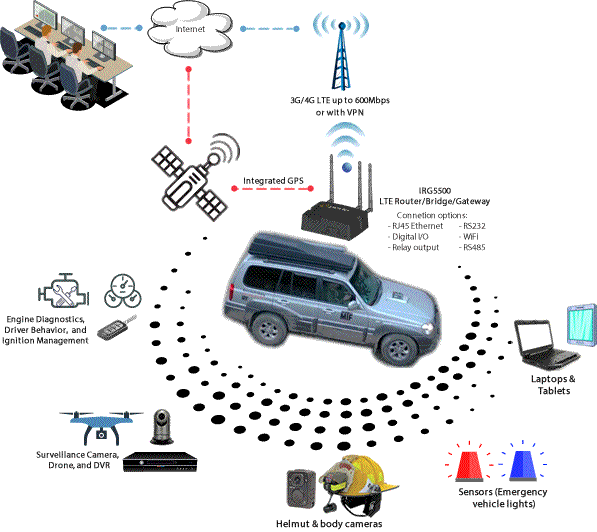 Schema di un router Perle LTE in un veicolo di soccorso MTF