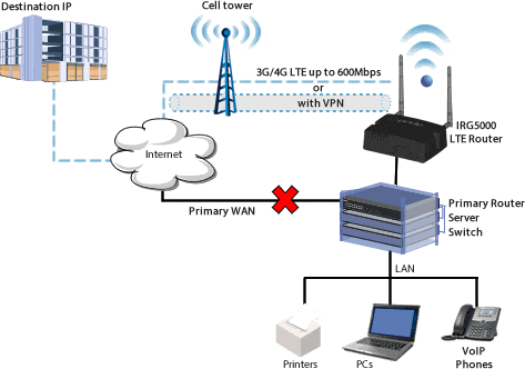 lte failover diagram