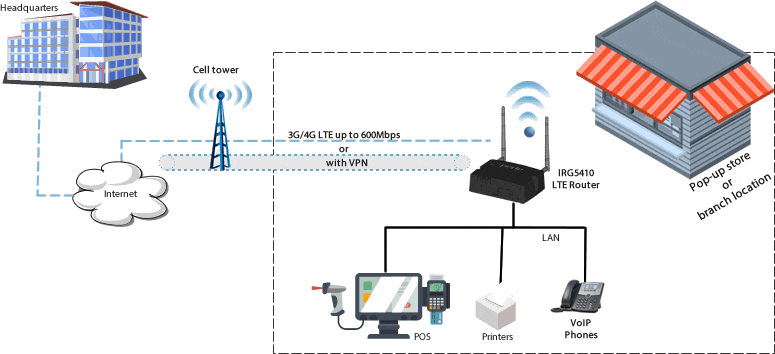 Diagramma router primario LTE