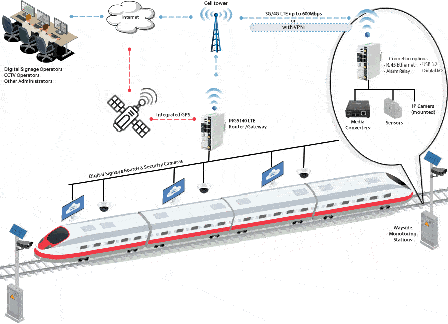 lte router for railway diagram