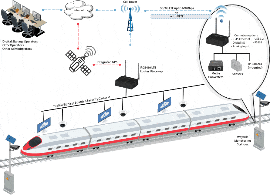 Diagramma di Router LTE per le ferrovie