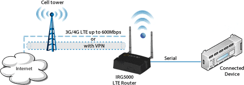 serial gateway diagram