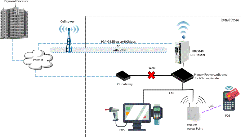 pci compliant lte failover diagram