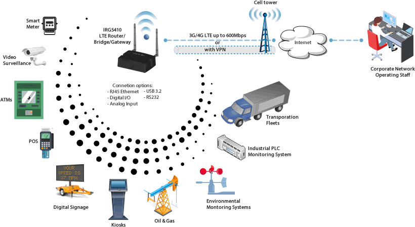 Diagramma di connettività M2M LTE