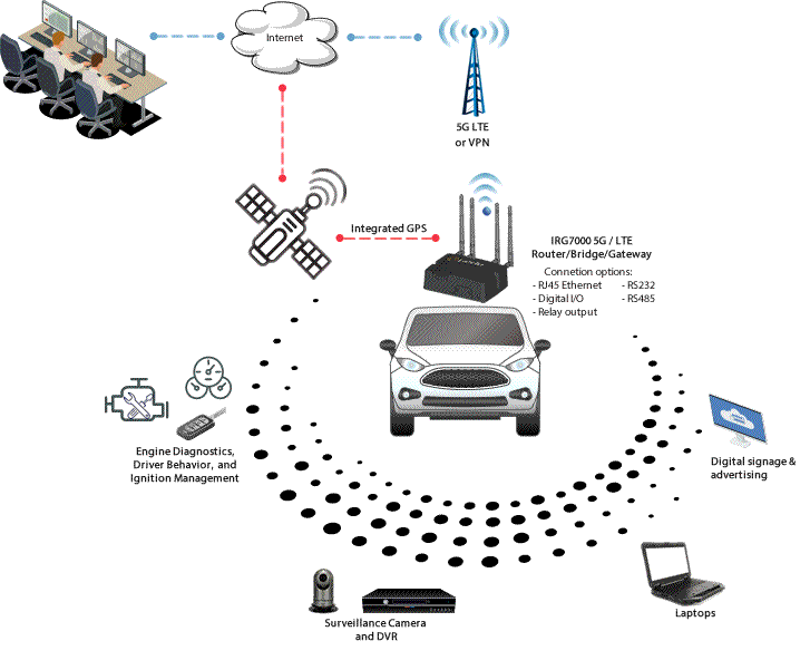 lte router for vehicle area networks diagram