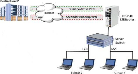 vpn failover diagram