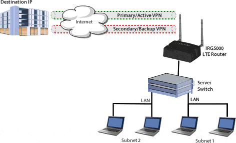 vpn failover diagram