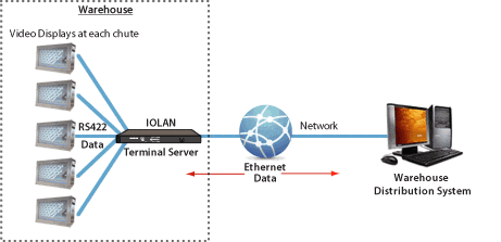 SainsburyÆs IOLAN Terminal Server Network Diagram