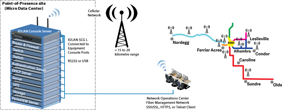 Diagramma che mostra i console server IOLAN che consentono la gestione fuori banda ai micro data center della contea di Clearwater
