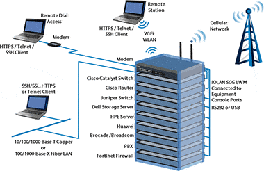 Out of Band Network Access Diagram