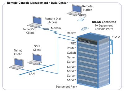 Gestione remota della console: i dispositivi remoti si collegano via modem, wi-fi o wlan, rete cellulare, fibra o rame a un console server in cima a uno stack di server.
