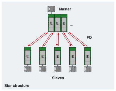 star network diagram