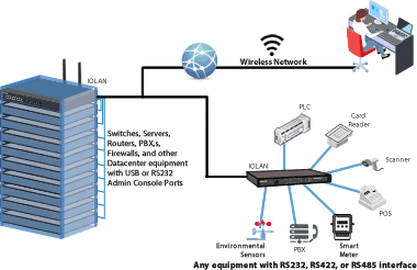 Serial to WiFi Network Diagram