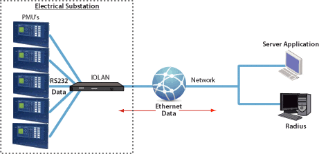 Server console per diagramma di autenticazione utente remoto sicuro