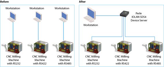 Server di dispositivi per CNC